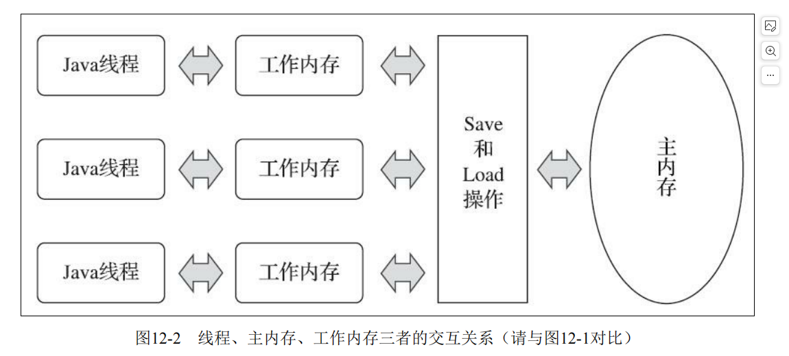 [深入理解Java虚拟机]Java内存模型