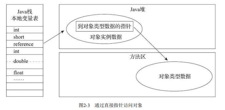 [深入理解Java虚拟机]HotSpot虚拟机对象