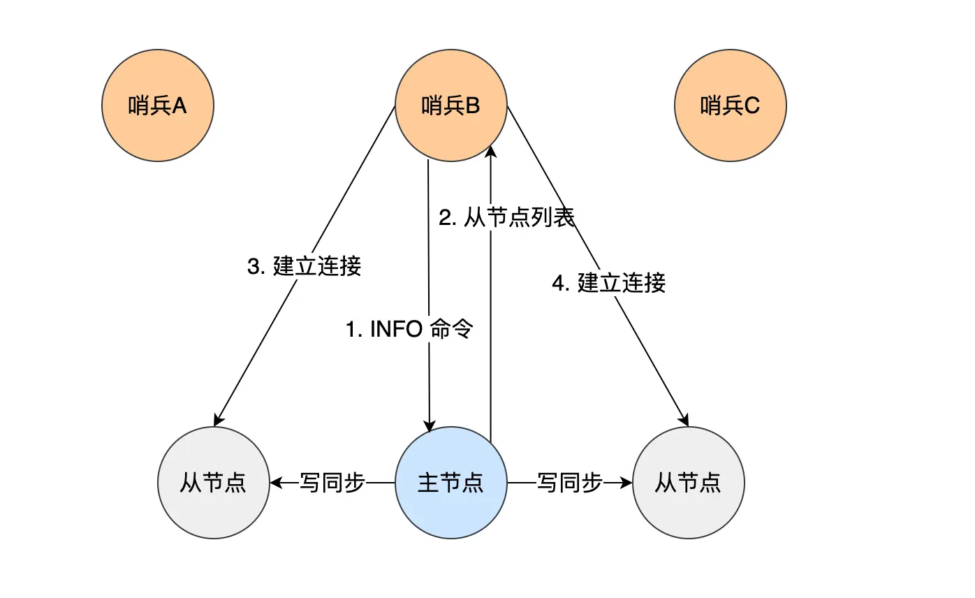 [Redis]哨兵