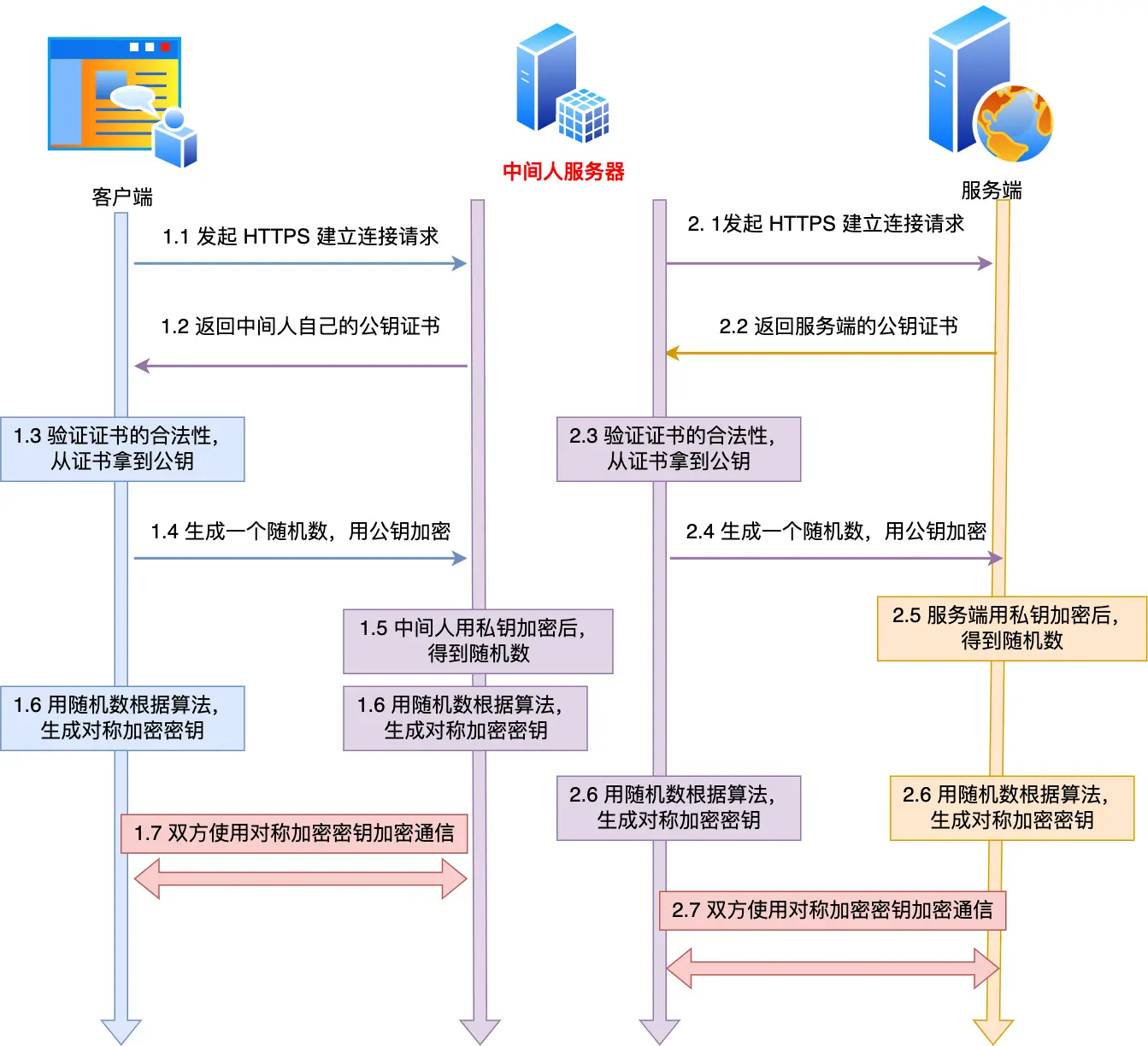 [计算机网络]HTTPS