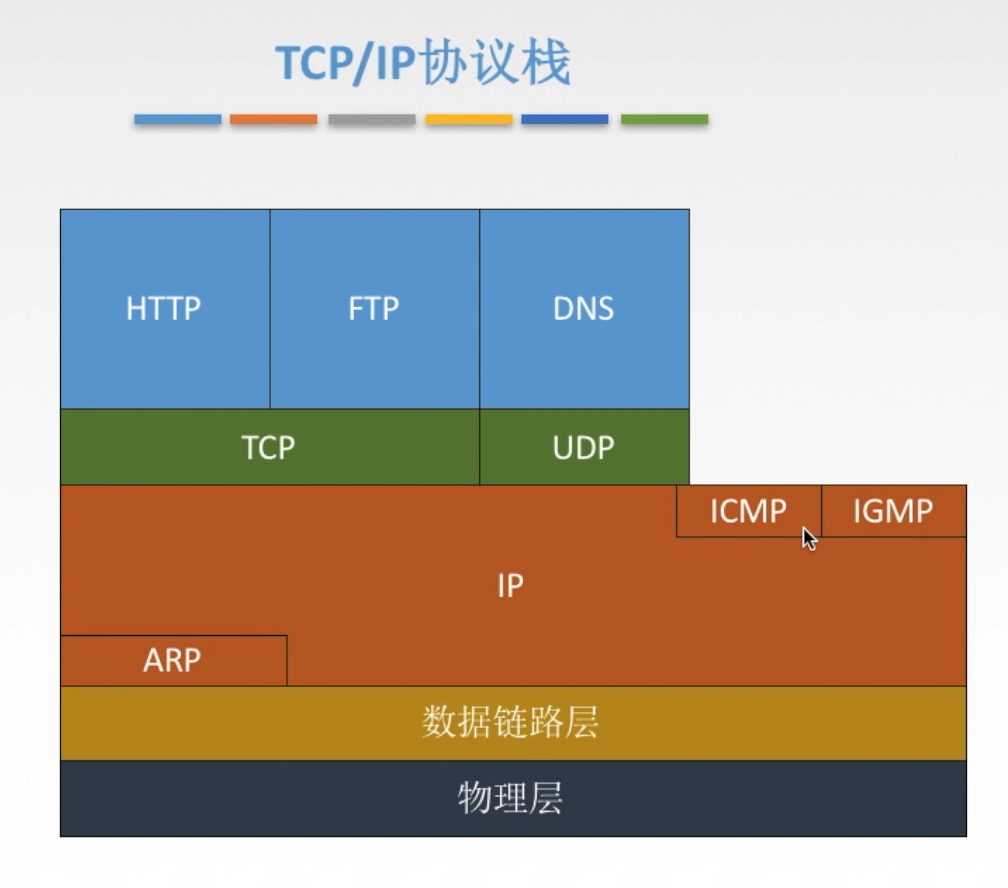 [计算机网络]协议栈