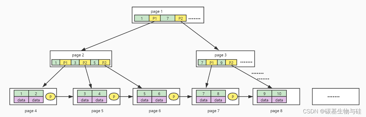 [MySQL]B+树能存储多少数据