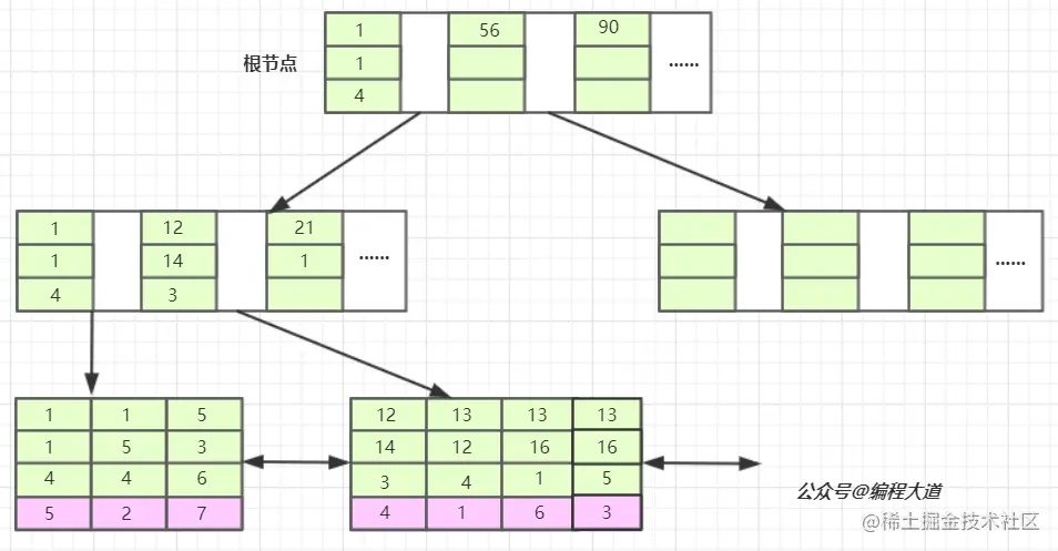 [Mysql]联合索引的B+树