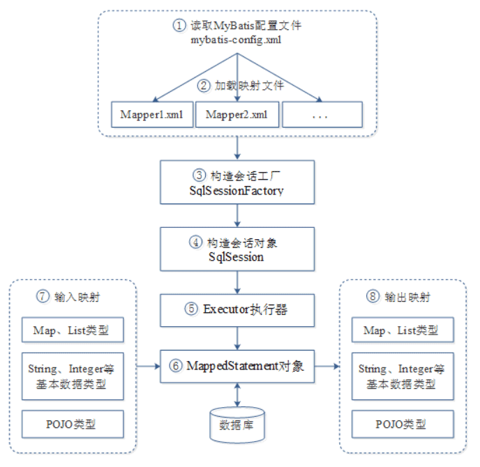 [Spring]MyBatis的执行原理