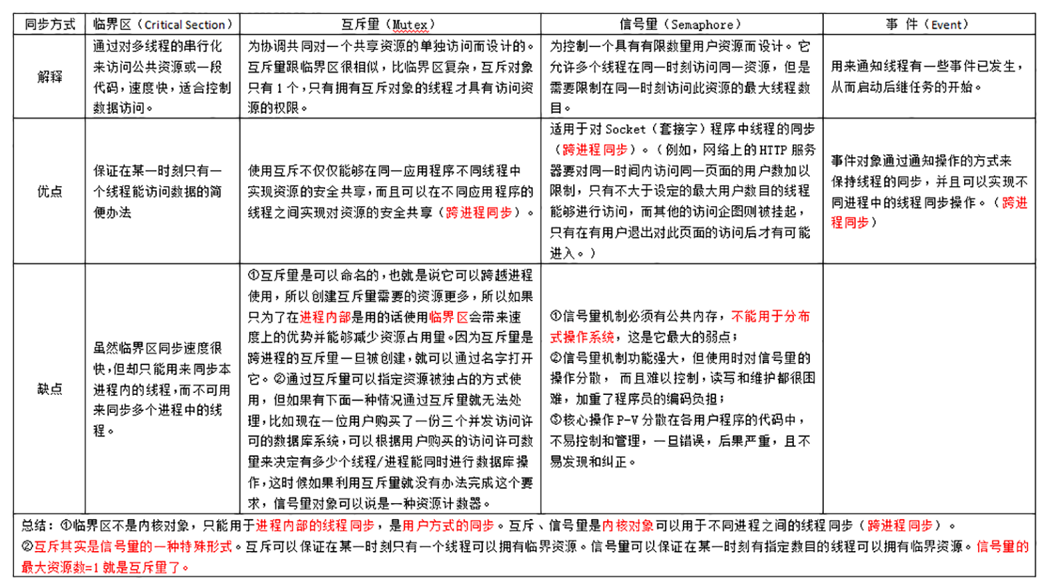 [操作系统]进程同步