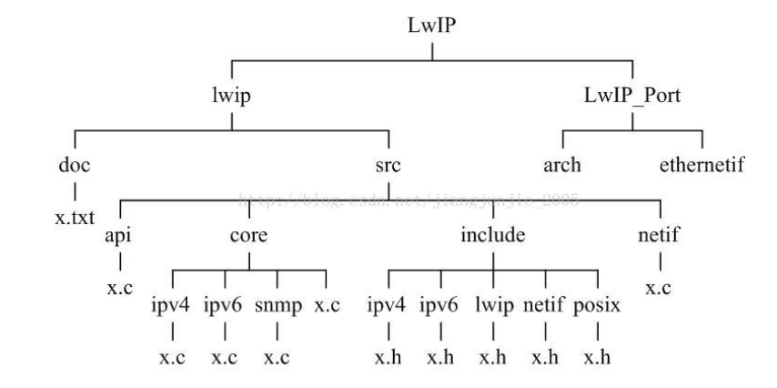 以 LwIP 分析基于C语言的代码文件组织