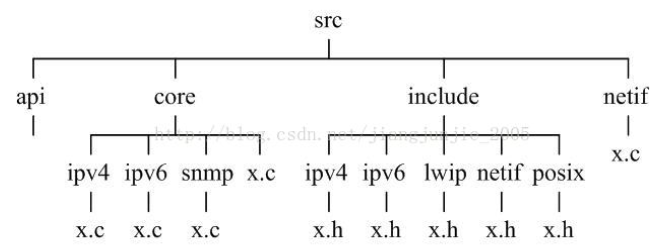 以 LwIP 分析基于C语言的代码文件组织