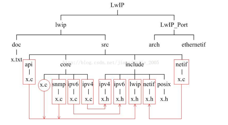 以 LwIP 分析基于C语言的代码文件组织