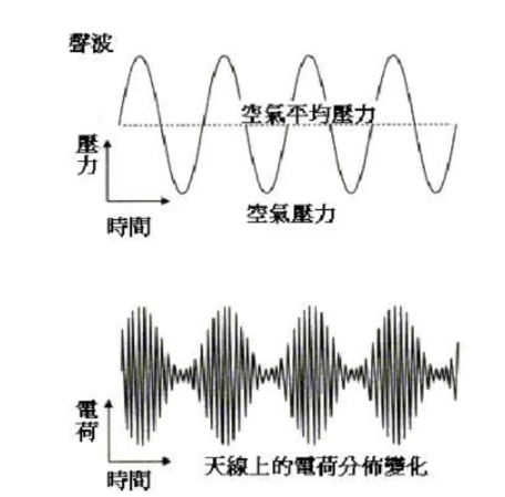 調幅收音機(AM)與調頻收音機(FM)的區別