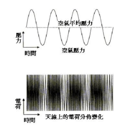 調幅收音機(AM)與調頻收音機(FM)的區別