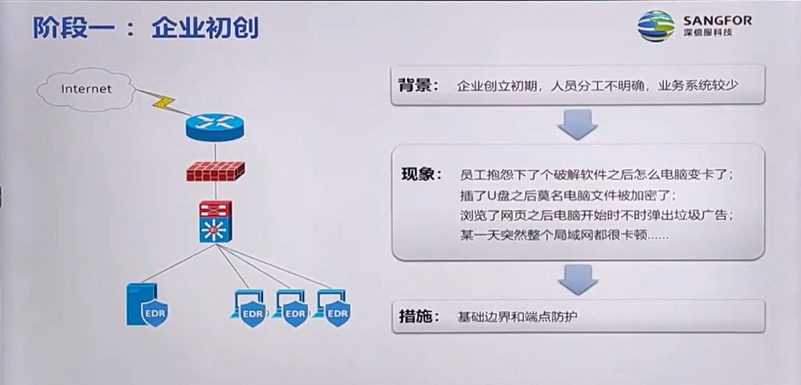 网络技术零基础小白入门课程-深信服内部课程 笔记