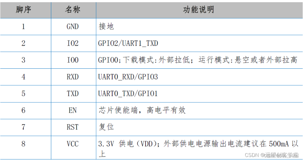 基於 ESP8266 的模組的引腳資源