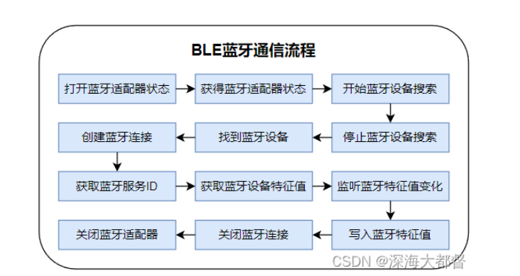 【轉載】App Inventor 開發BLE應用