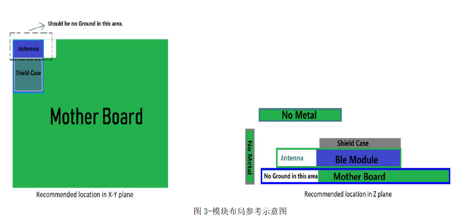 藍芽模組的PCB佈局建議