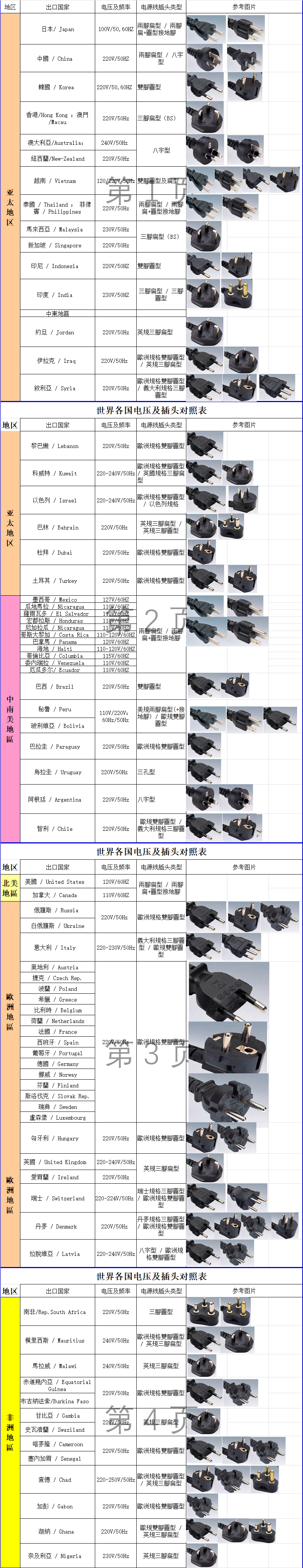 【硬件小科普】世界各国电压及插头对照表