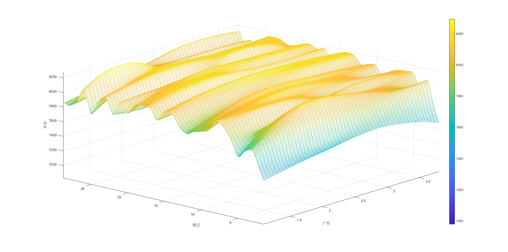 【MATLAB】自学记录之基于某楼栋房价数据绘制三维网格图