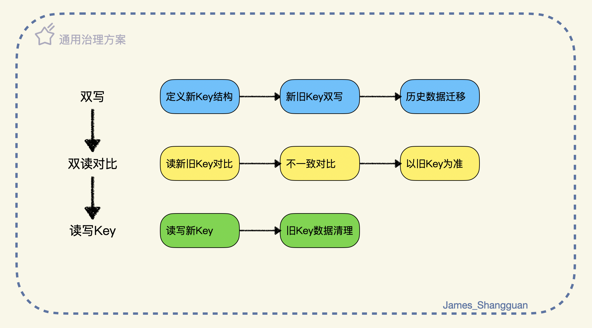 经验之谈：我为什么选择了这样一个激进的缓存大Key治理方案