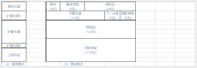 IPv4與IPv6