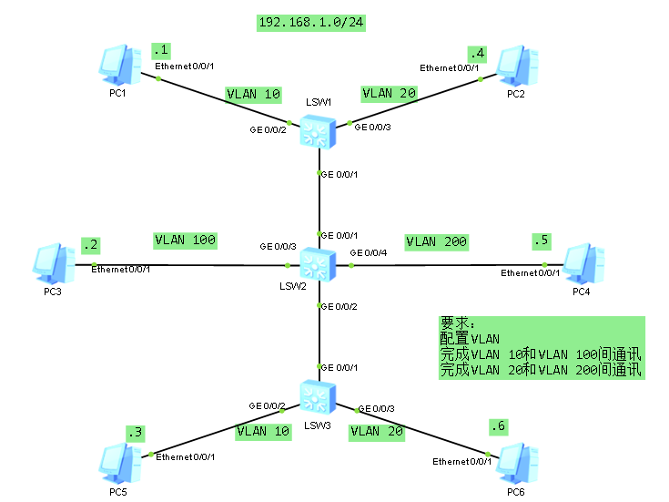 ENSP Demo3 VLAN Trunk & Hybrid