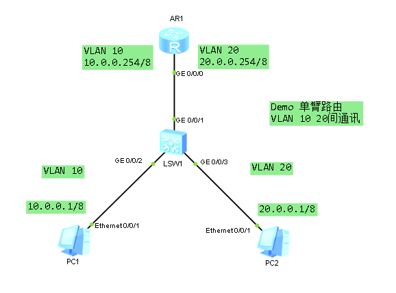 ENSP Demo 4 Slngle-arm routing