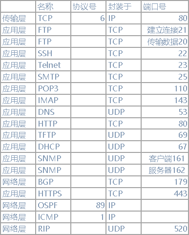 協議號