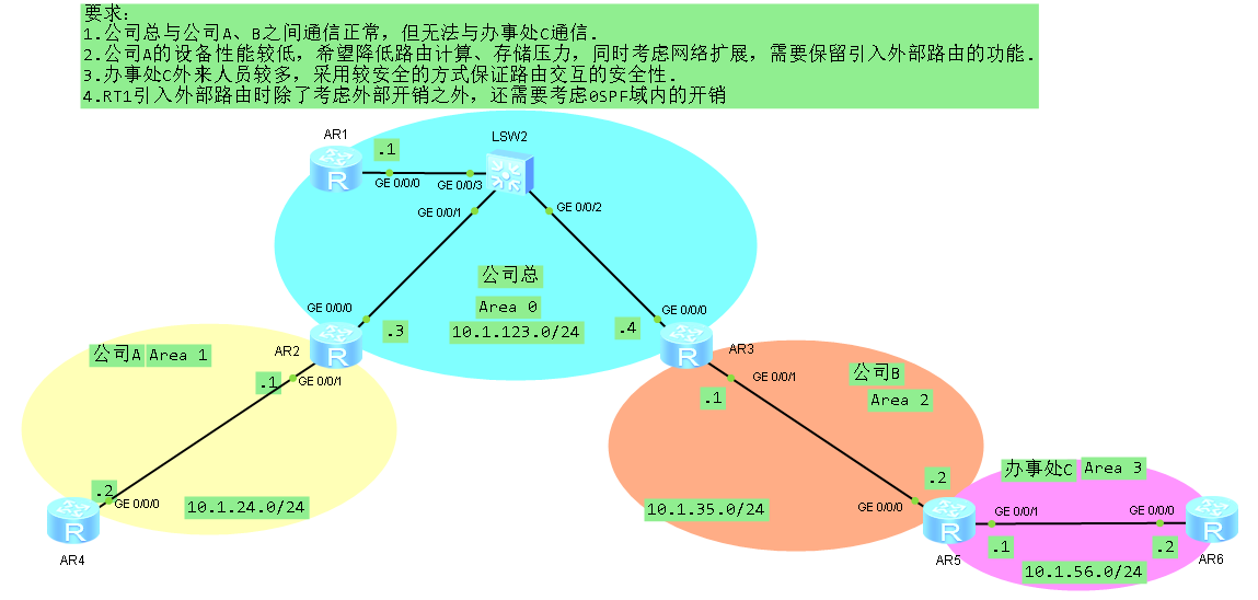 OSPF NSSA