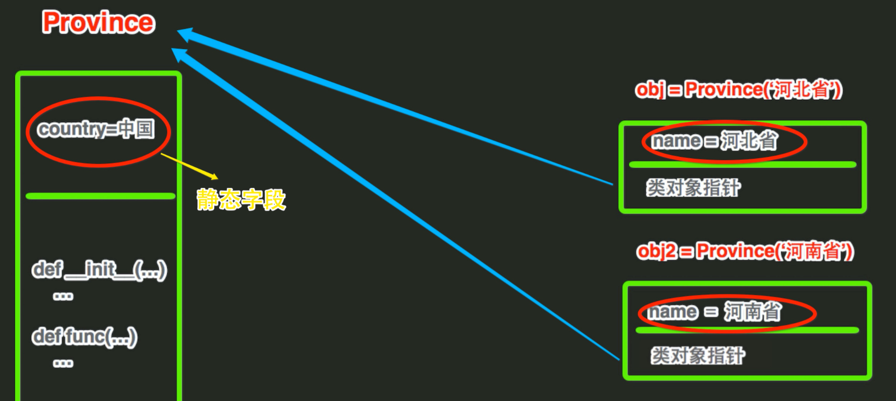 【python】面向对象之类成员(字段，方法)