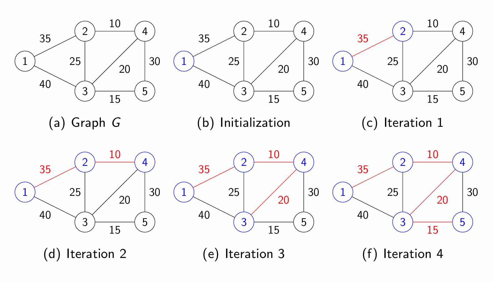 分合之道：最小生成树的 Kruskal 与 Prim 算法