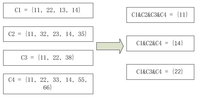 Python实现求多个集合之间并集的方法