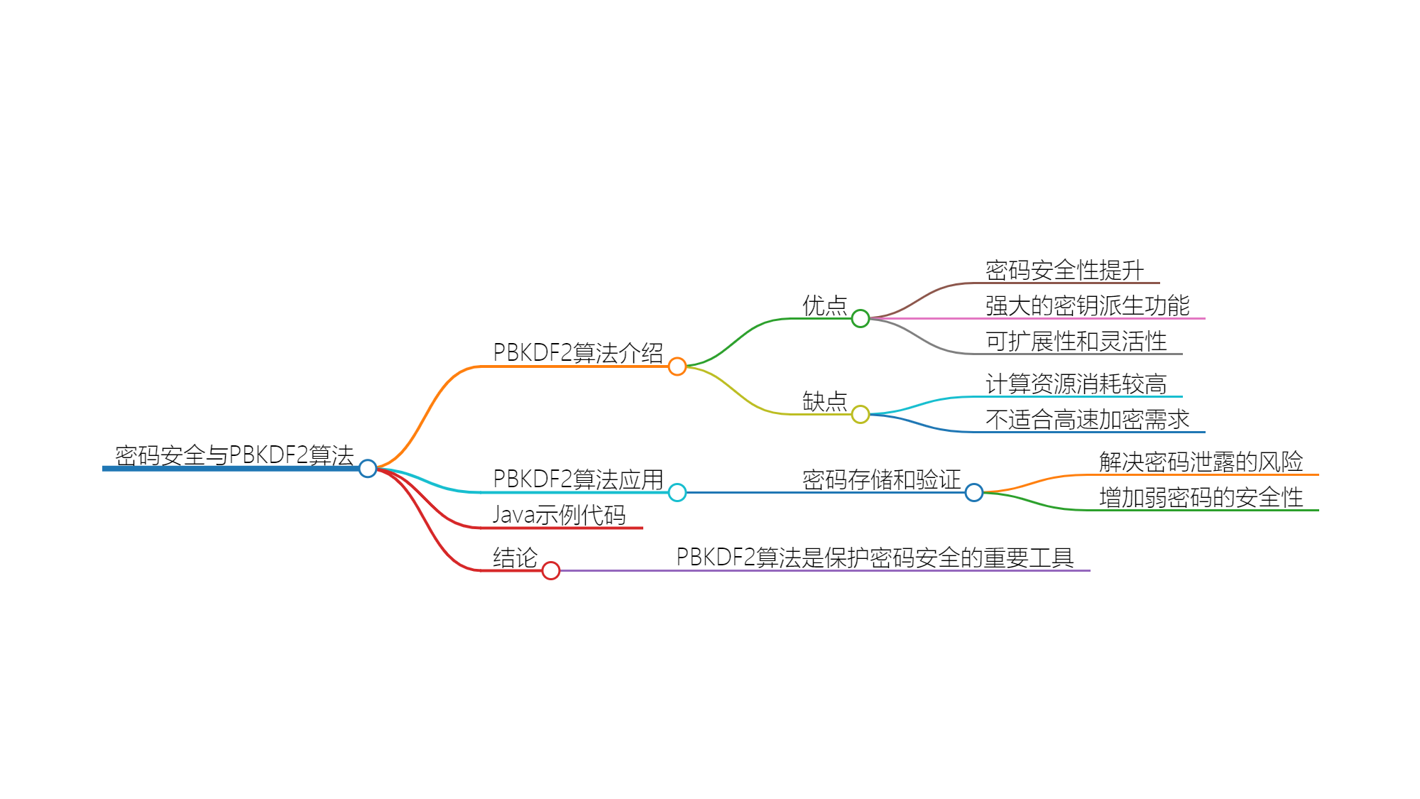 PBKDF2算法：保护密码安全的重要工具