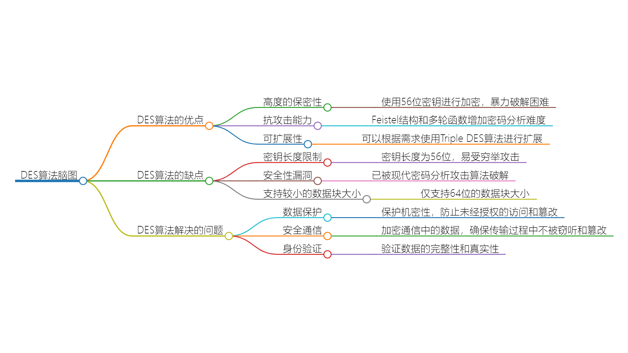 Data Encryption Standard算法：历经考验的经典加密方案