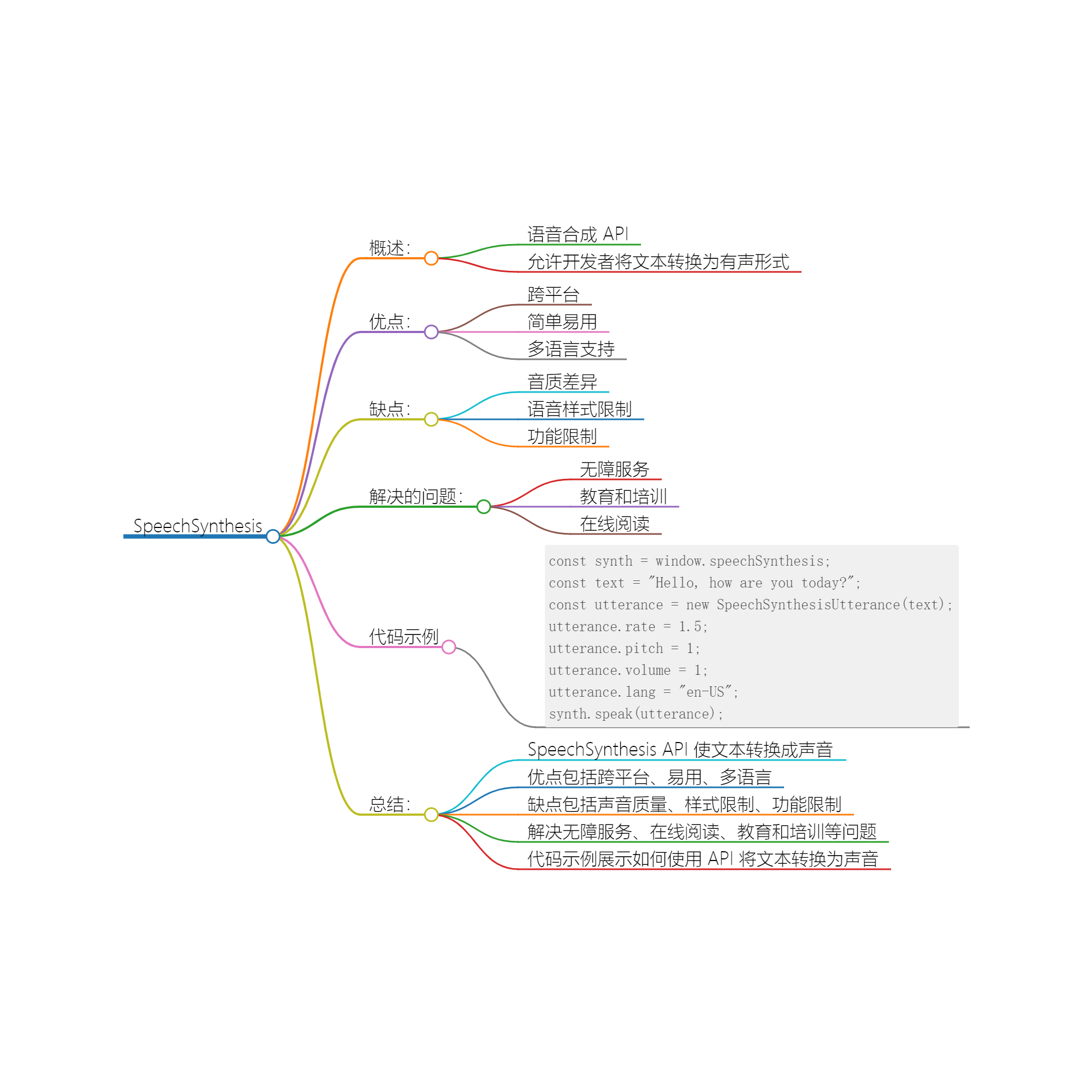 探索Web API SpeechSynthesis：给你的网页增添声音