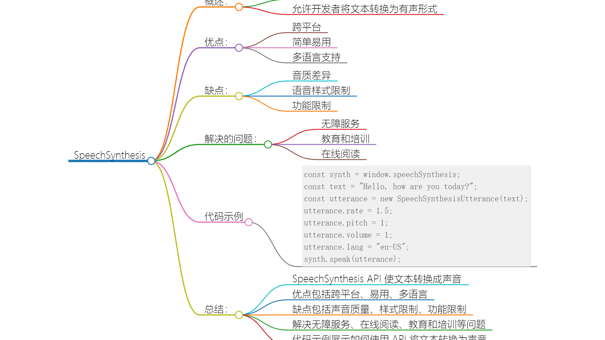 探索Web API SpeechSynthesis：给你的网页增添声音