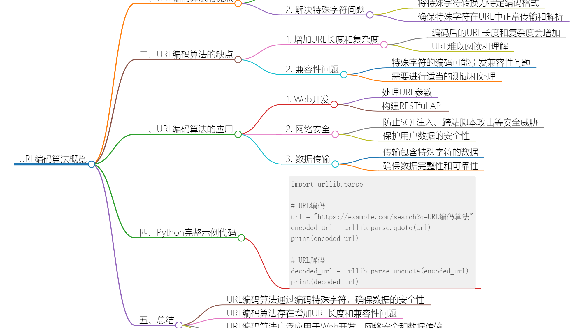 URL编码算法：解决特殊字符在URL中的烦恼