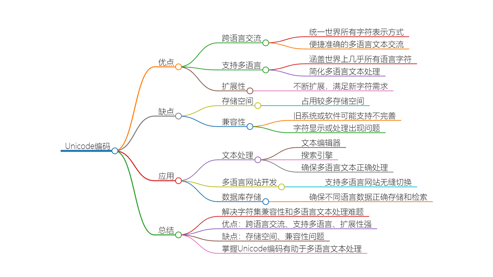 Unicode编码的魅力：跨语言交流的桥梁