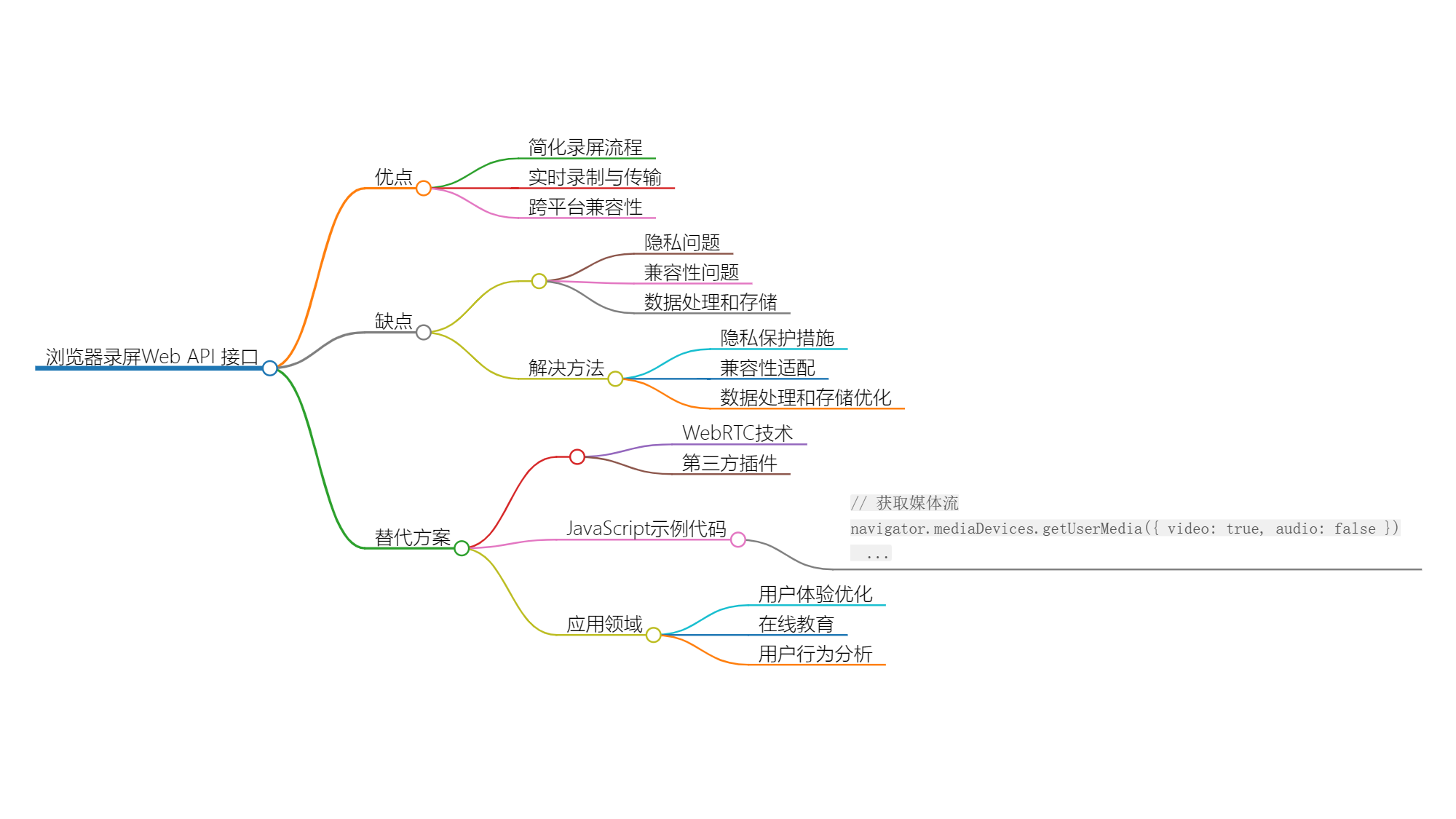 探索浏览器录屏Web API 接口的应用前景与限制