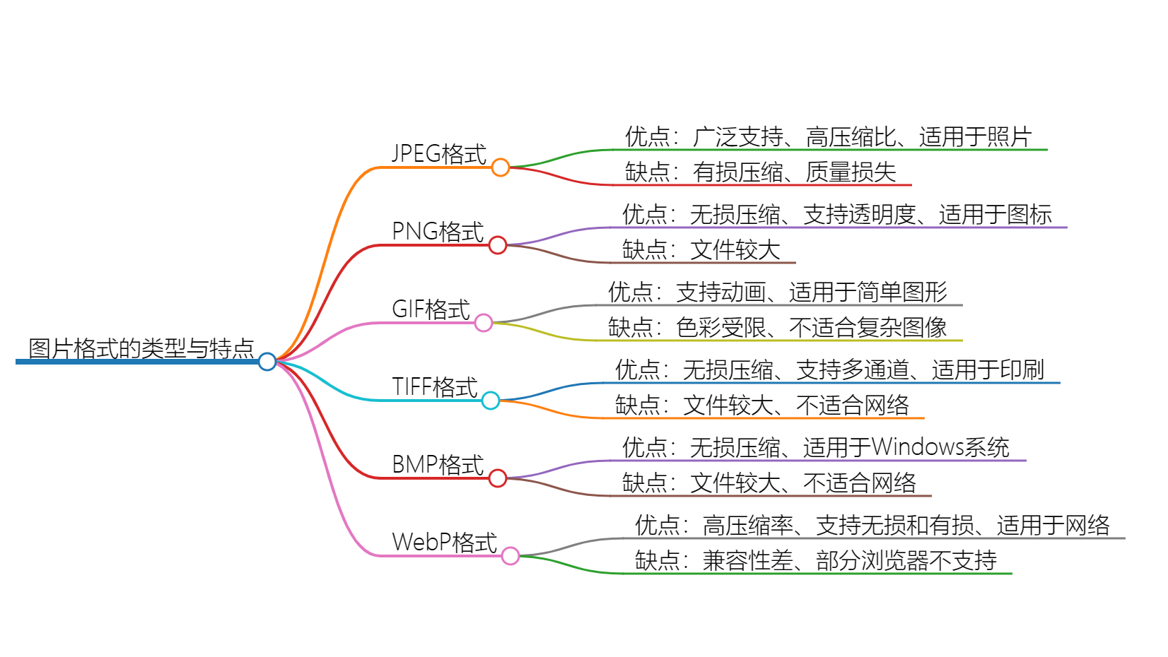 选择正确的图片格式：JPEG、PNG、GIF、TIFF、BMP和WebP的全面对比