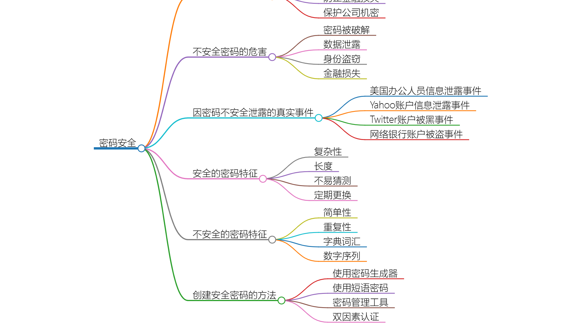 密码安全：保护你的数据不被入侵的重要性