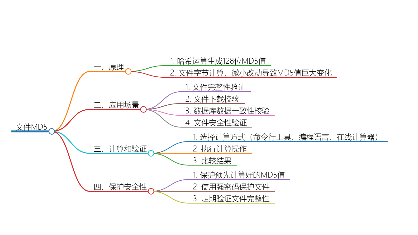 文件MD5校验码的安全性及重要性