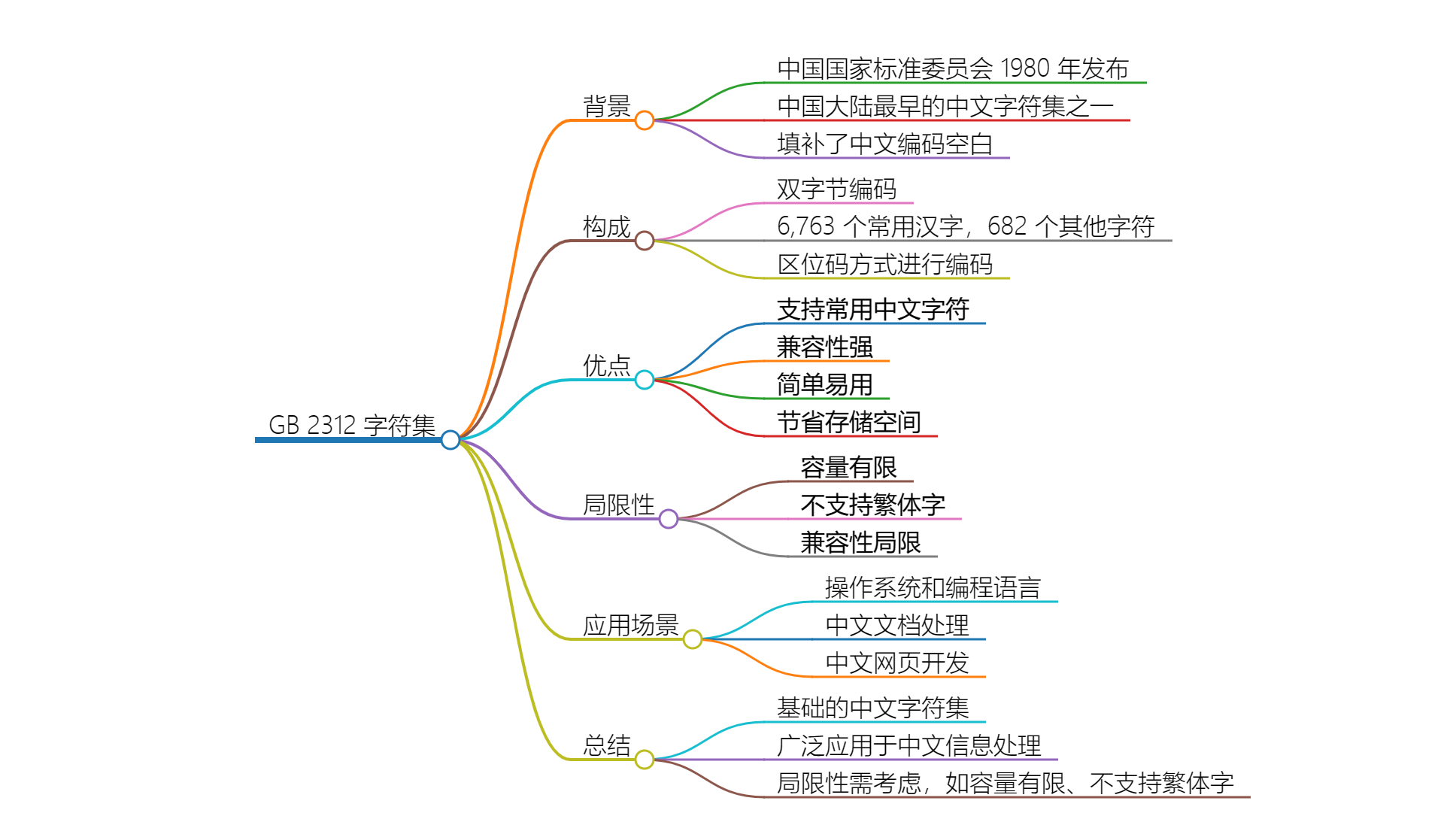 GB 2312字符集：中文编码的基石