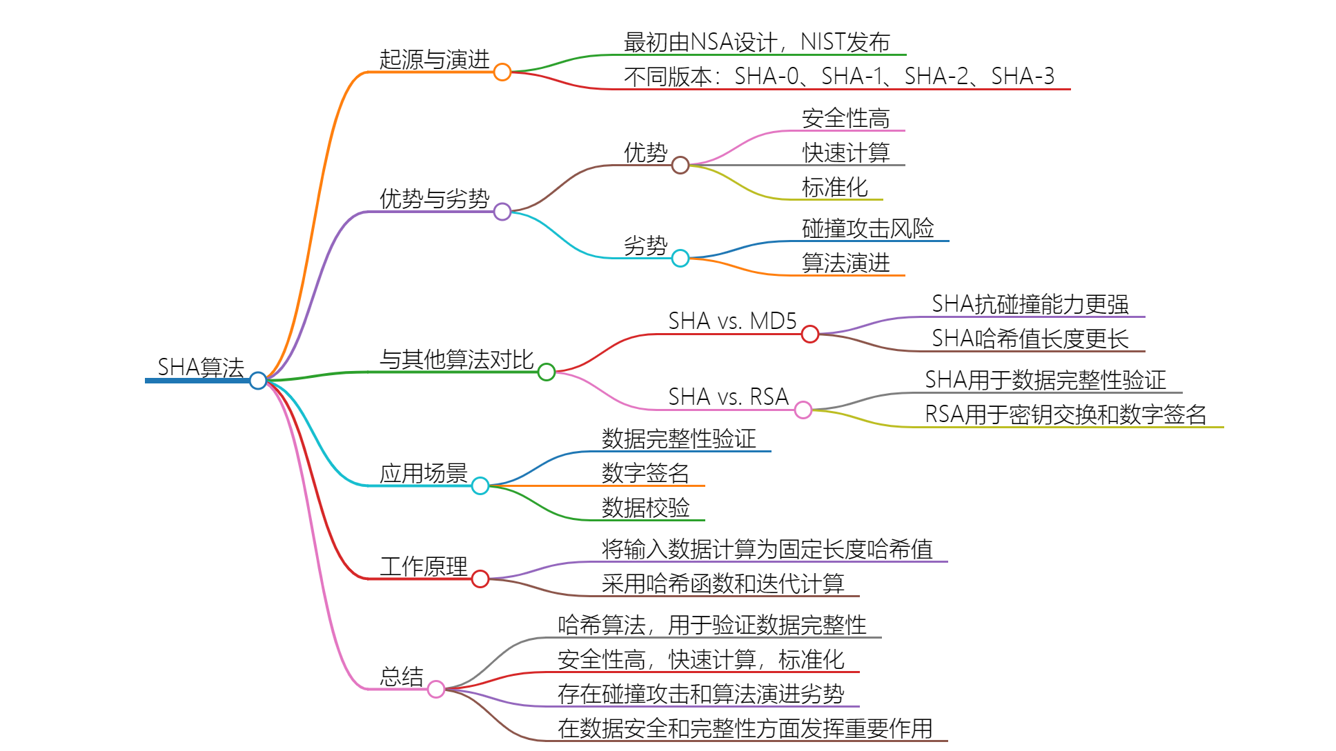 SHA算法：数据完整性的守护者