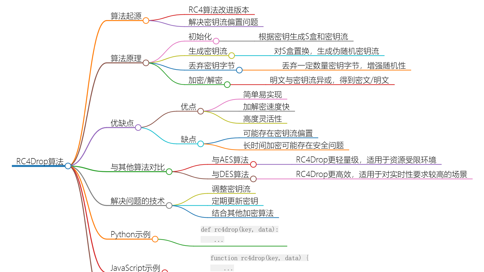 RC4Drop算法的工作原理揭秘：加密技术的进步之路