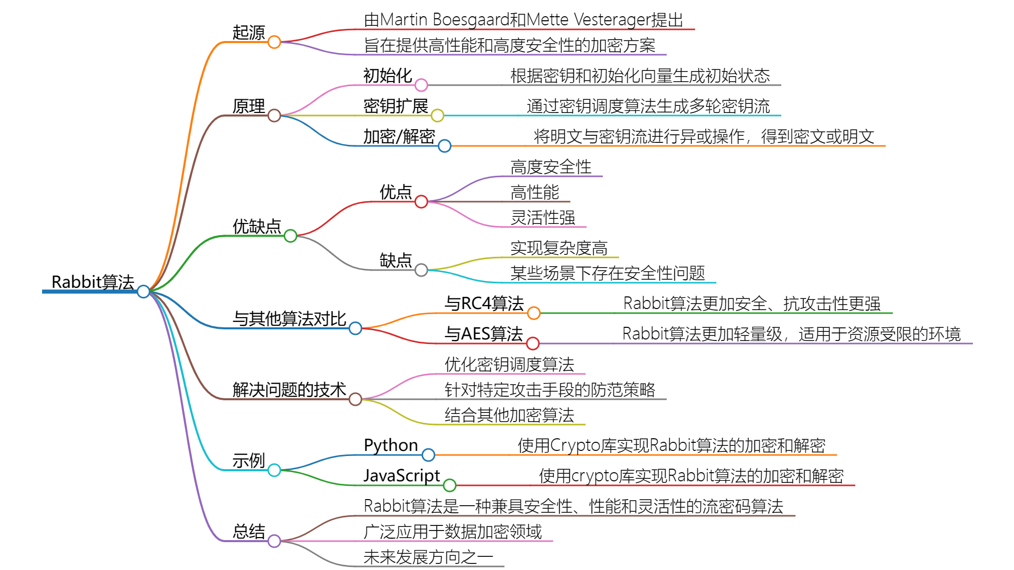 Rabbit算法：轻量高效的加密利器