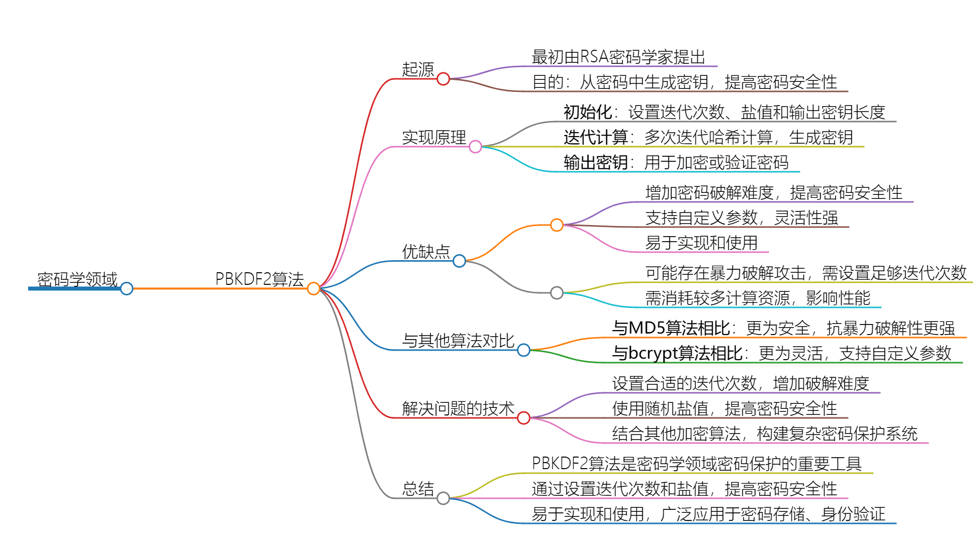 PBKDF2算法：保障密码安全的利器