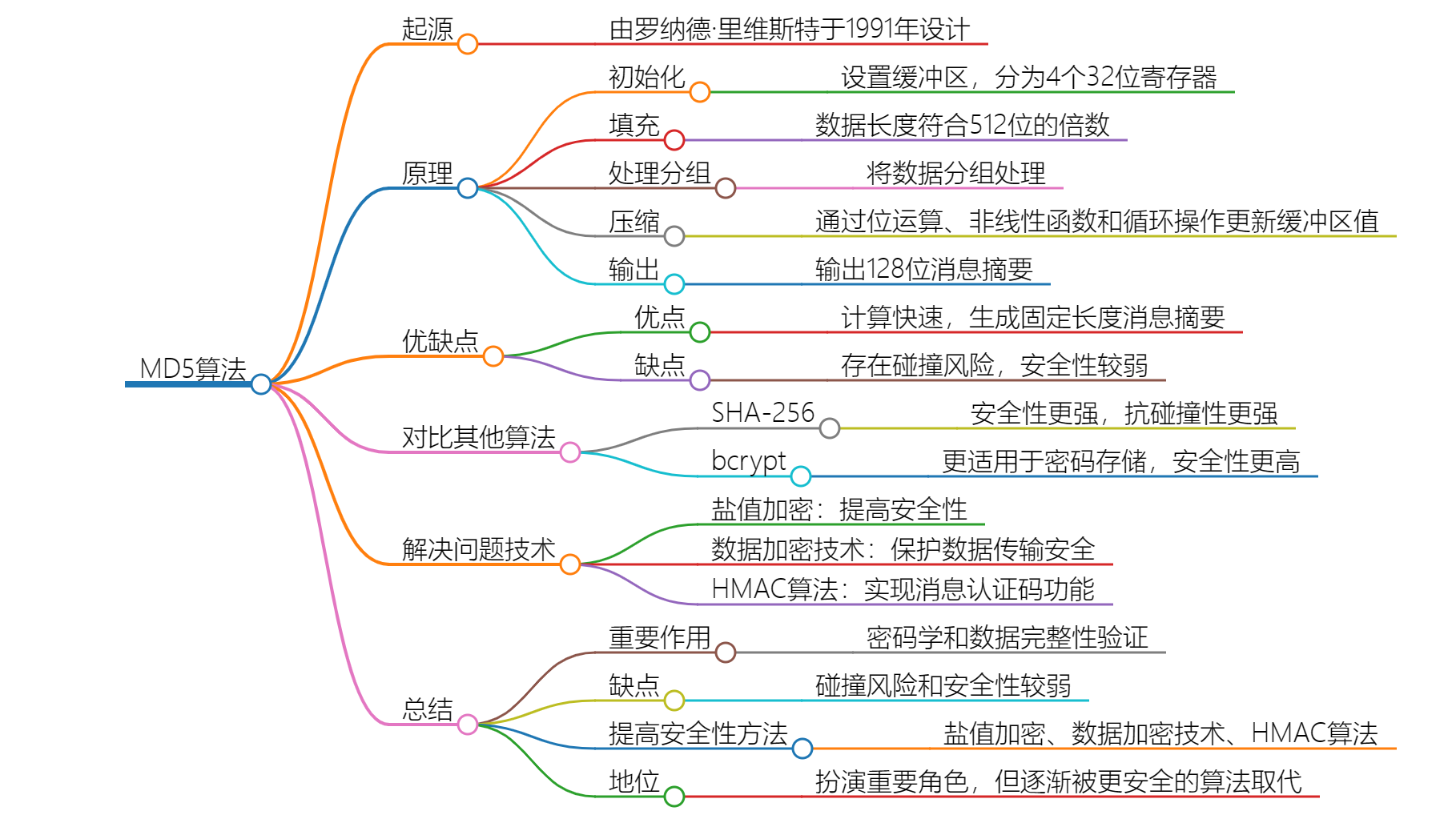 MD5算法：密码学中的传奇