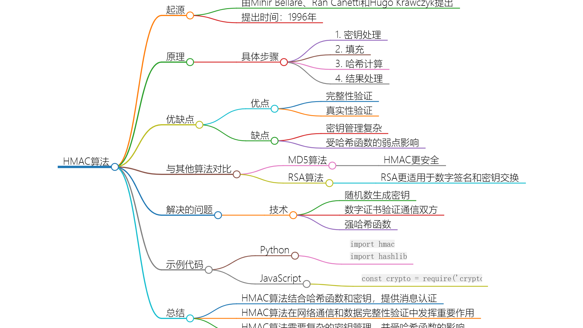 HMAC算法：数据传输的保护神