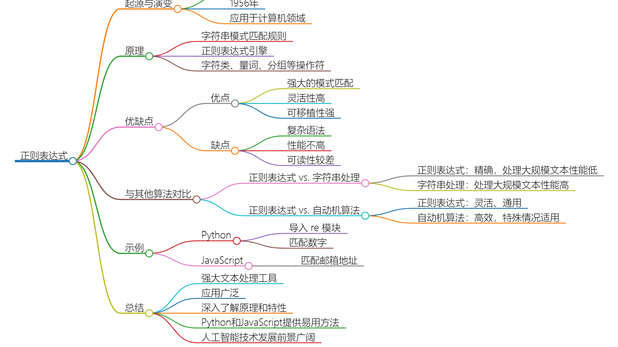 正则表达式 vs. 字符串处理：解析优势与劣势