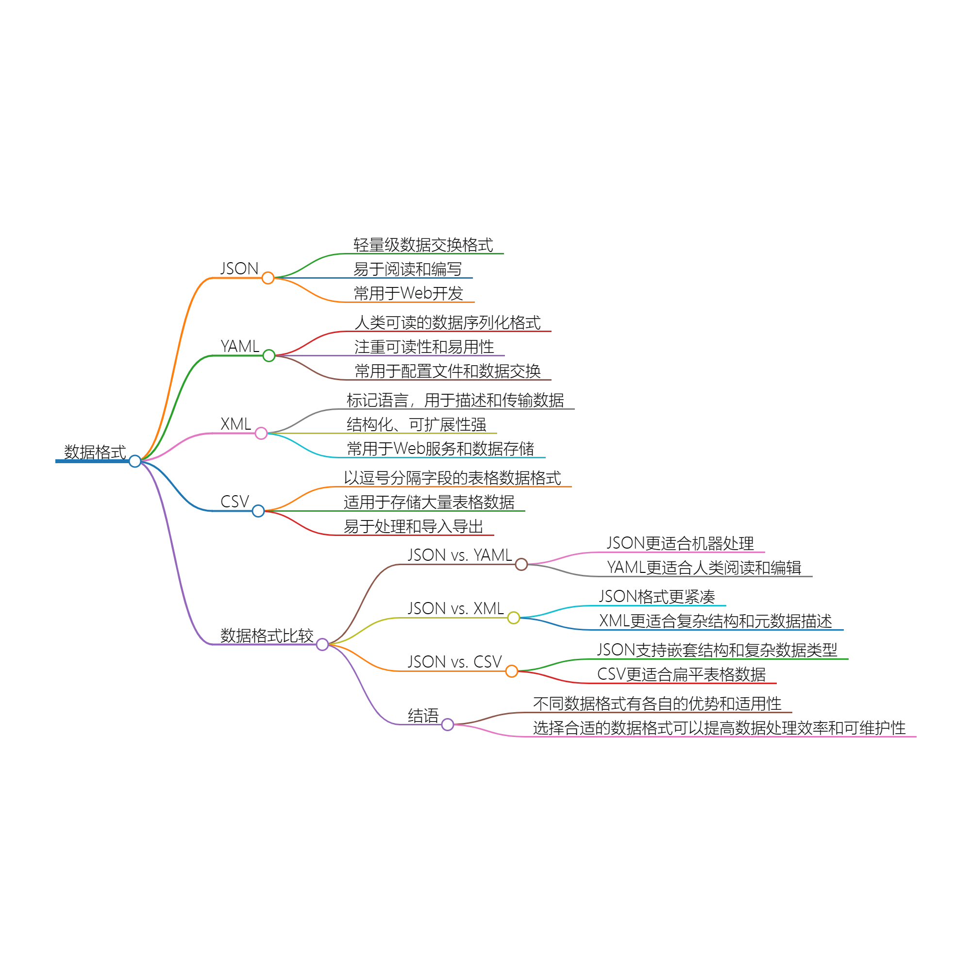 探索多种数据格式：JSON、YAML、XML、CSV等数据格式详解与比较