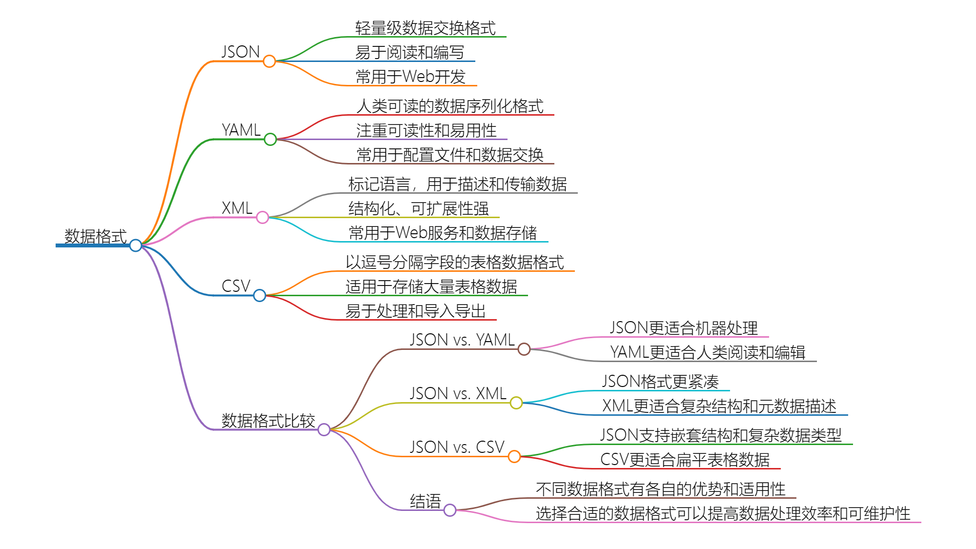 探索多种数据格式：JSON、YAML、XML、CSV等数据格式详解与比较