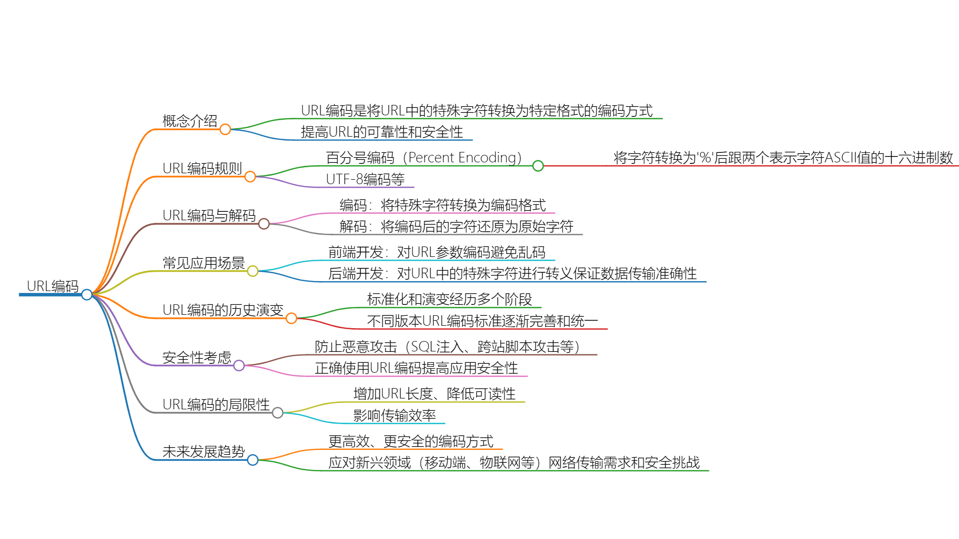 URL编码：原理、应用与安全性